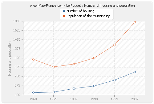 Le Pouget : Number of housing and population